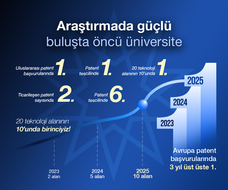 Araştırmada güçlü, buluşta öncü üniversite: patent başvurularında Türkiye 1.si